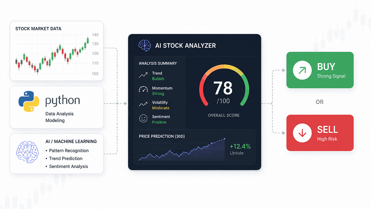 ¿Comprar o vender? Analizador de acciones con Python